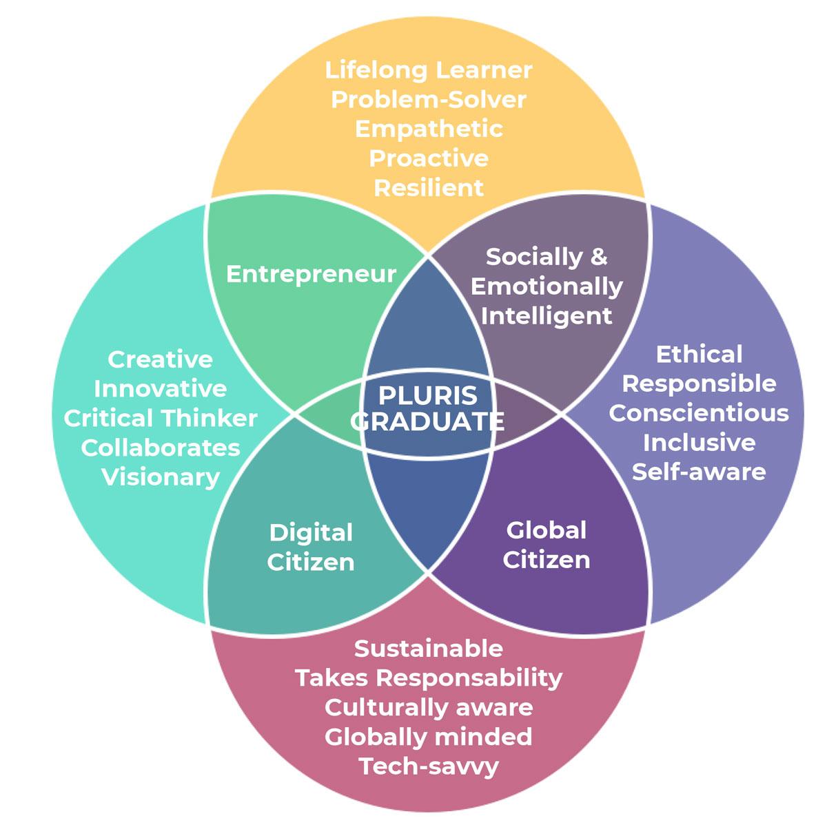 Pluris Profile